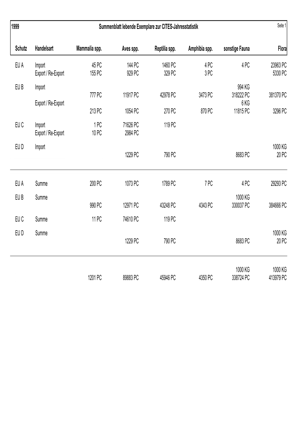 Summenblatt Lebende Exemplare Zur CITES-Jahresstatistik Seite 1