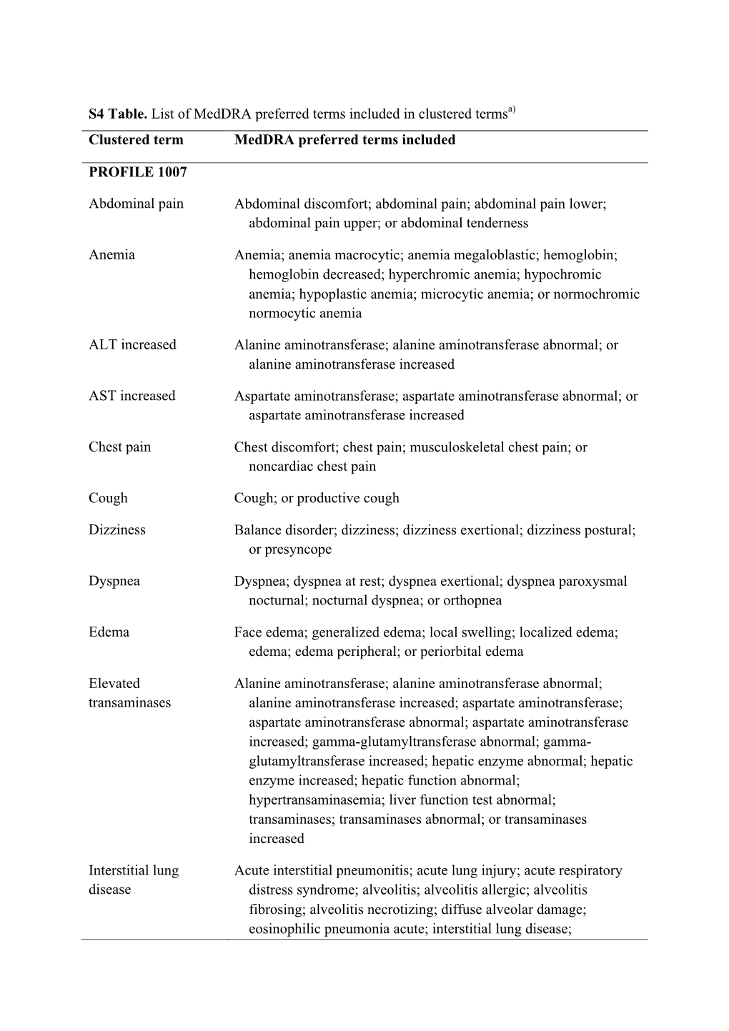 S4 Table. List of Meddra Preferred Terms Included in Clustered Termsa) Clustered Term Meddra Preferred Terms Included