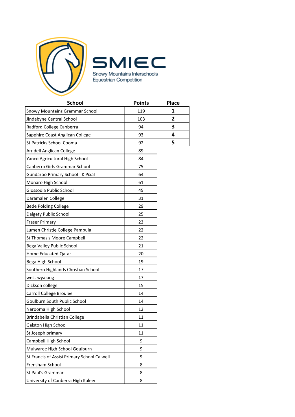 School Pointscore SMIEC 2017 Competitor Pointscore