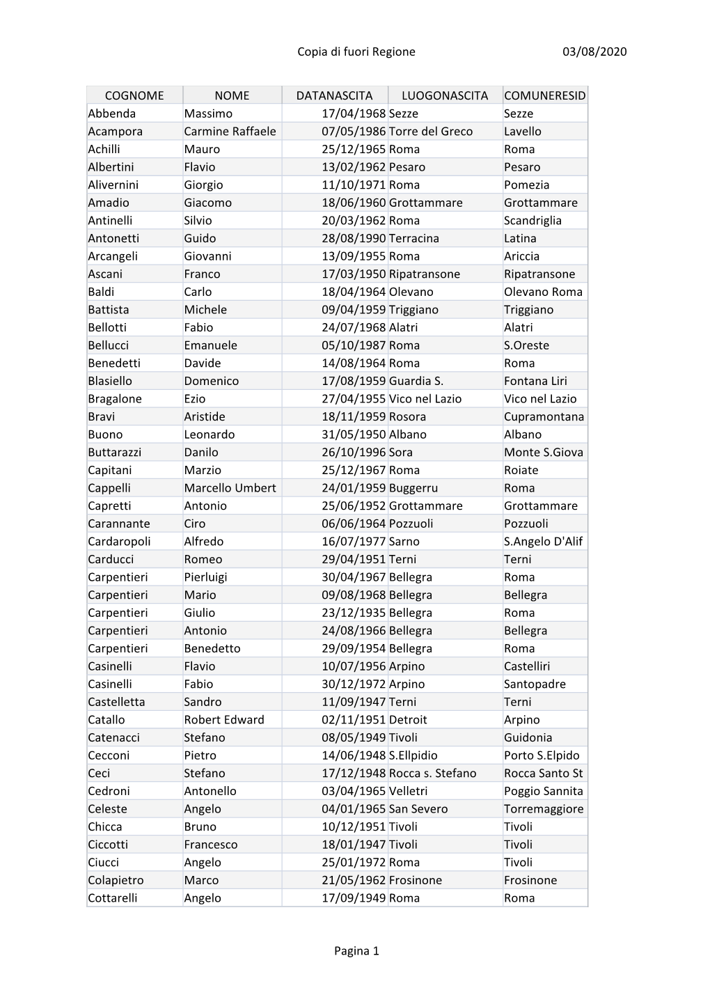 03/08/2020 Copia Di Fuori Regione Pagina 1 COGNOME NOME DATANASCITA LUOGONASCITA COMUNERESID Abbenda Massimo 17/04/1968 Sezze Se