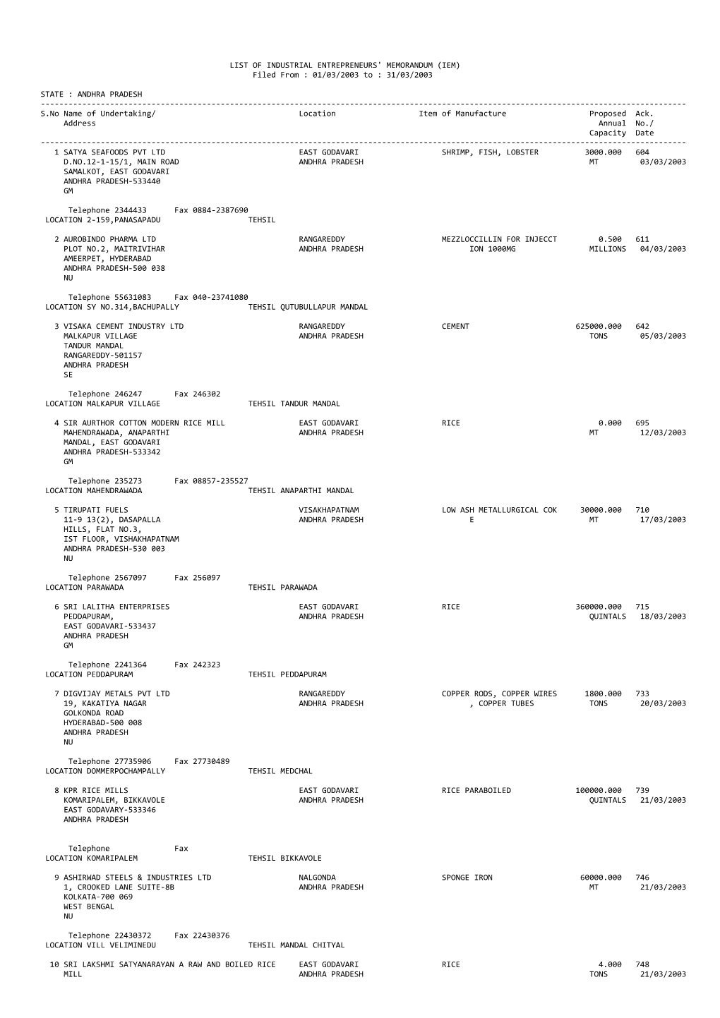 ANDHRA PRADESH ------S.No Name of Undertaking/ Location Item of Manufacture Proposed Ack