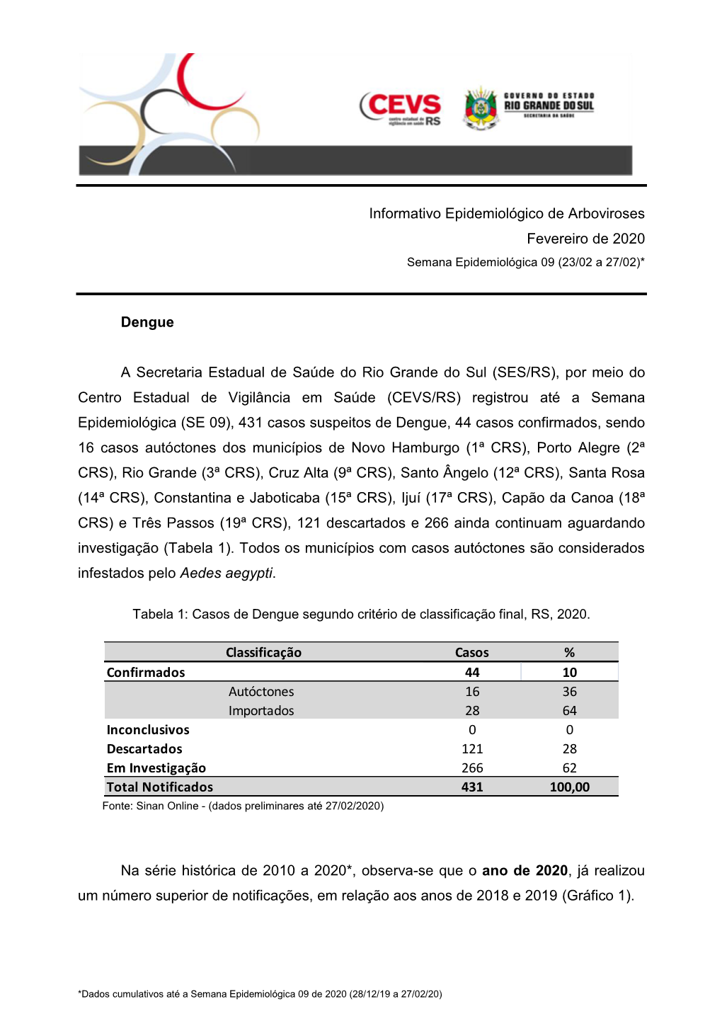 Informativo Epidemiológico De Arboviroses Fevereiro De 2020 Semana Epidemiológica 09 (23/02 a 27/02)*