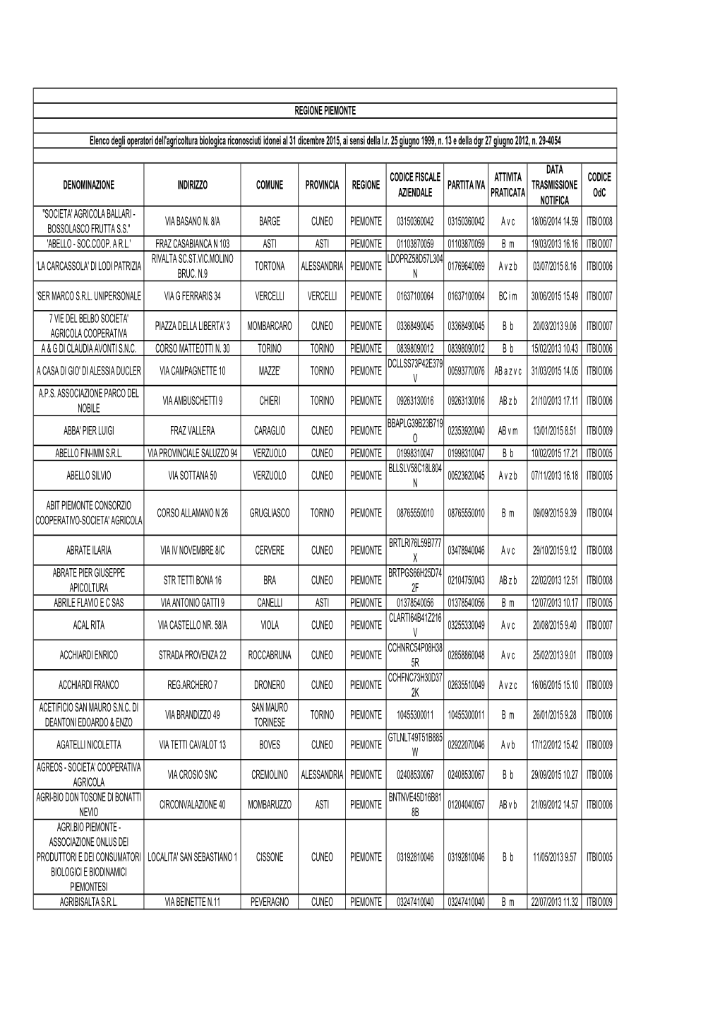 Elenco Operatori Biologici Inl Piemonte Anno 2015