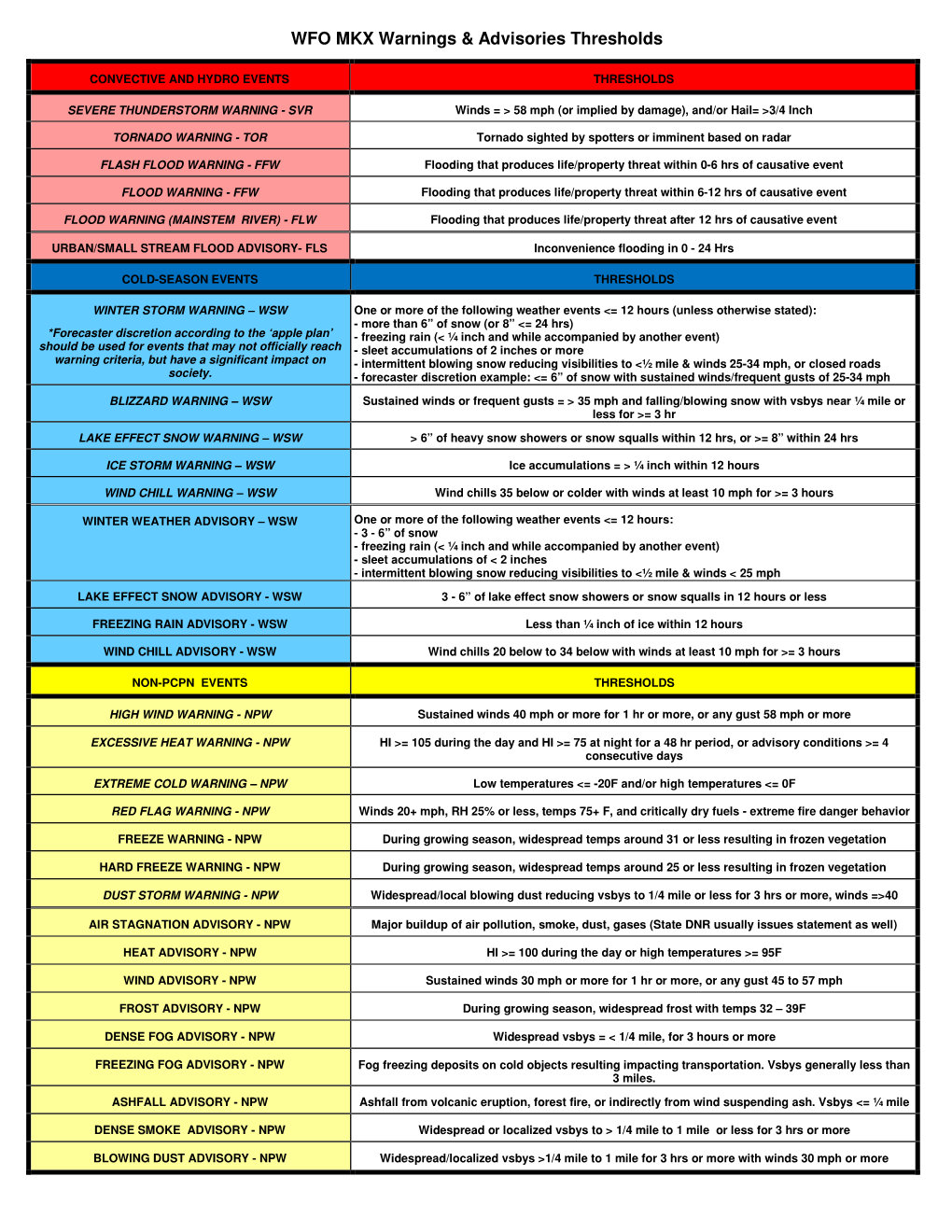 WFO MKX Warnings & Advisories Thresholds