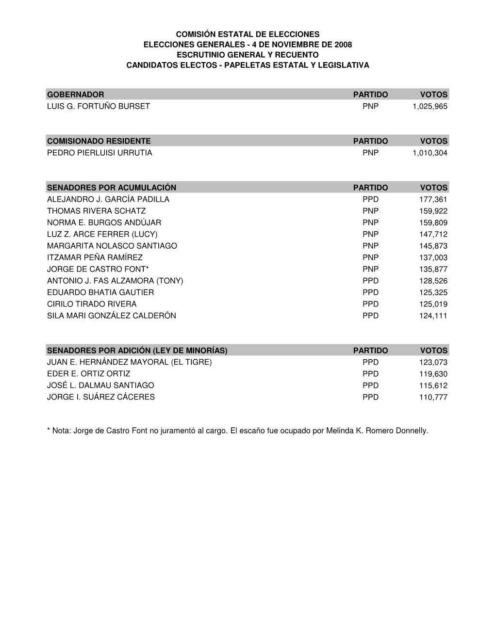 Candidatos Electos - Papeletas Estatal Y Legislativa