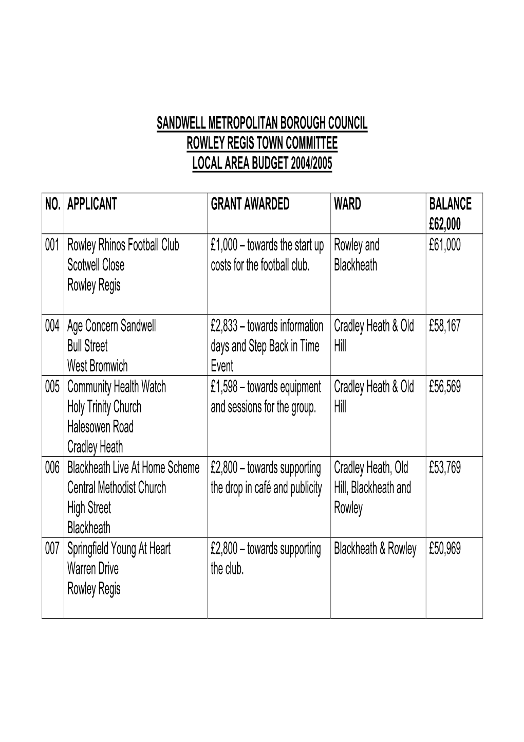 Sandwell Metropolitan Borough Council Rowley Regis Town Committee Local Area Budget 2004/2005