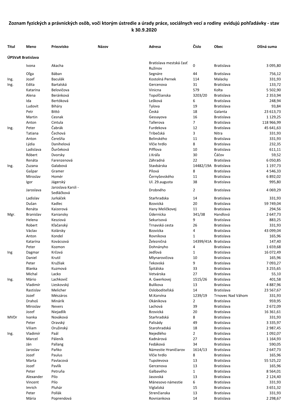 Zoznam Fyzických a Právnických Osôb, Voči Ktorým Ústredie a Úrady Práce, Sociálnych Vecí a Rodiny Evidujú Pohľadávky - Stav K 30.9.2020