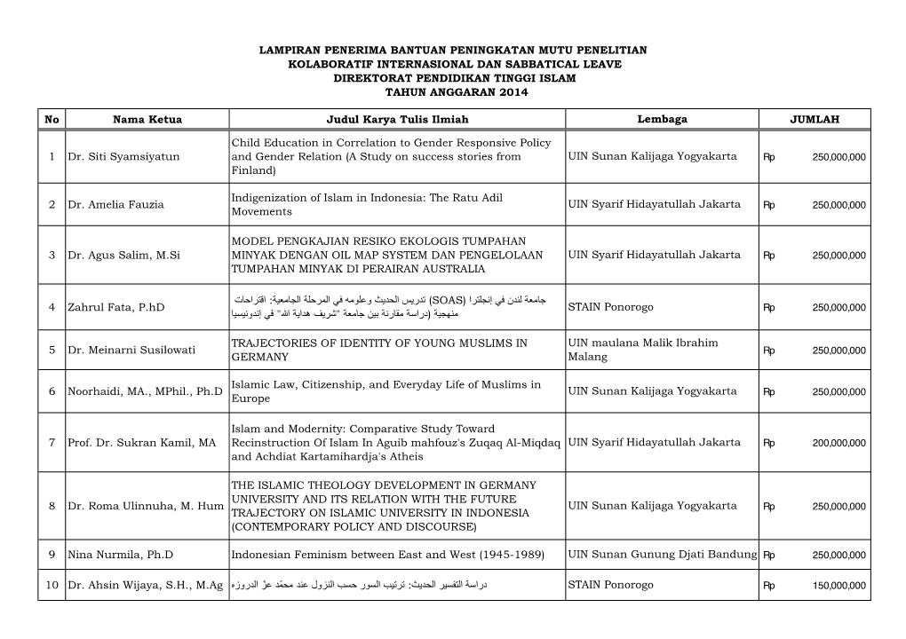 Lampiran Penerima Bantuan Peningkatan Mutu Penelitian Kolaboratif Internasional Dan Sabbatical Leave Direktorat Pendidikan Tinggi Islam Tahun Anggaran 2014