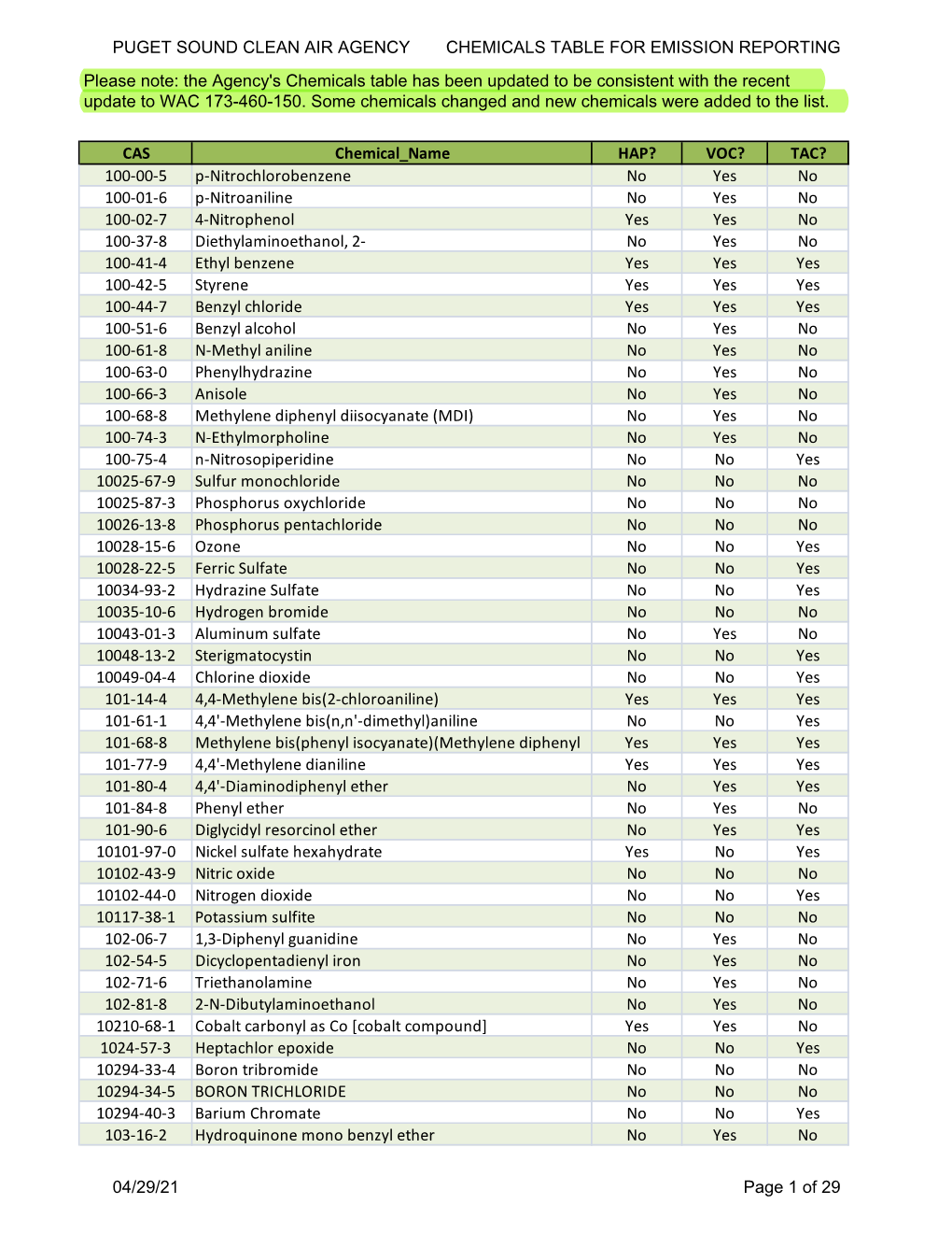 Chemicals Table for Emissions Reporting