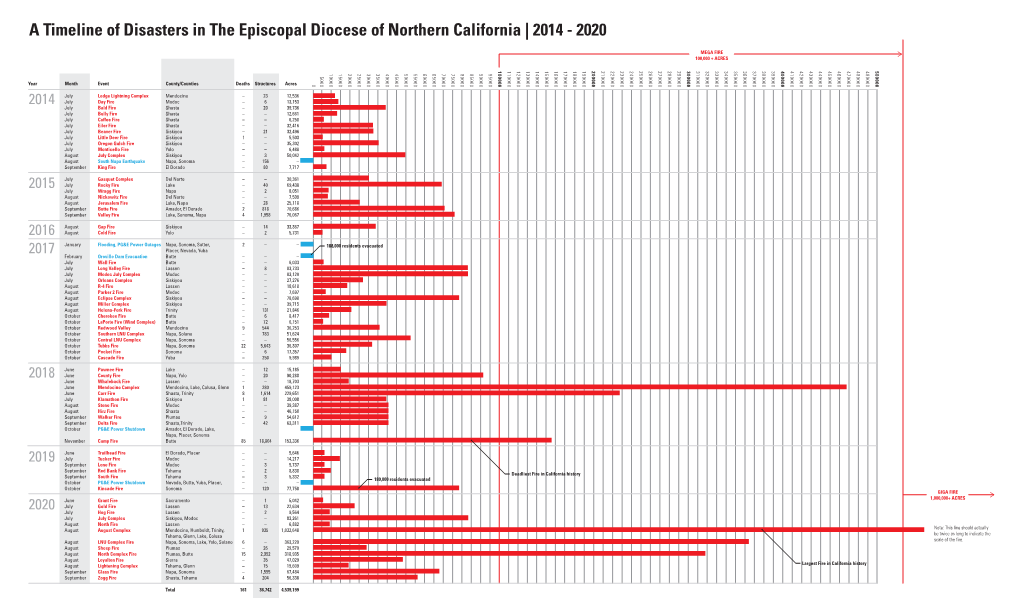 EDNC Disaster Timeline