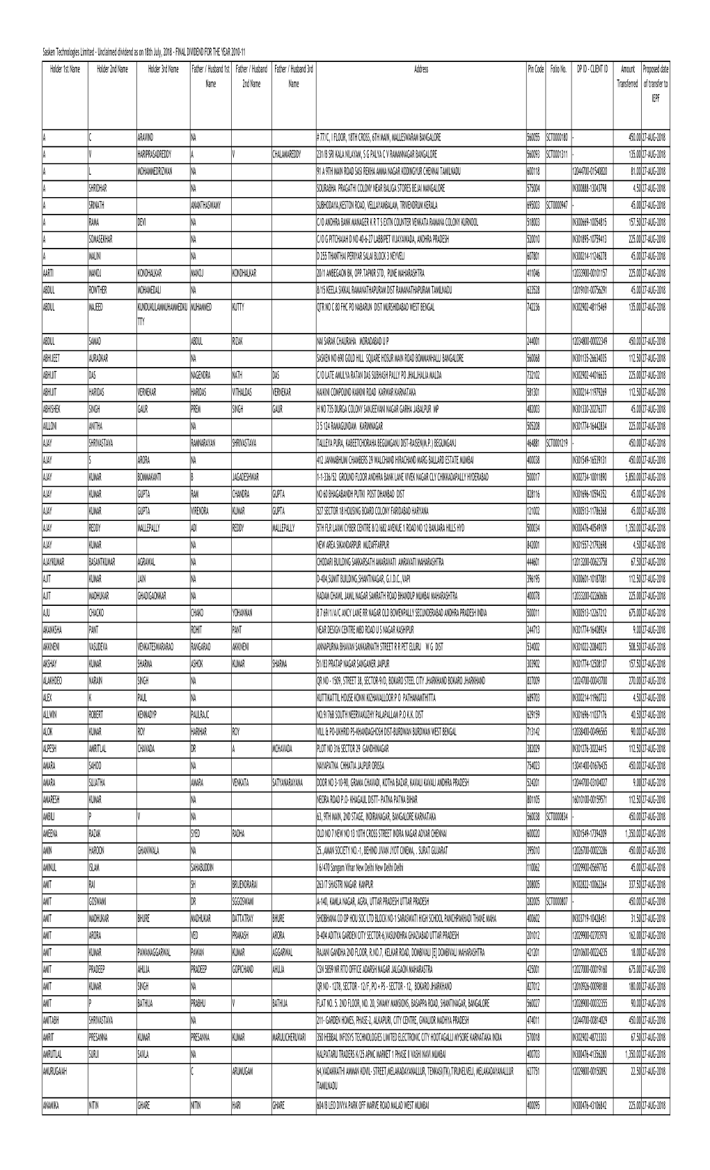 Final Dividend Unclaimed FY 2010-11