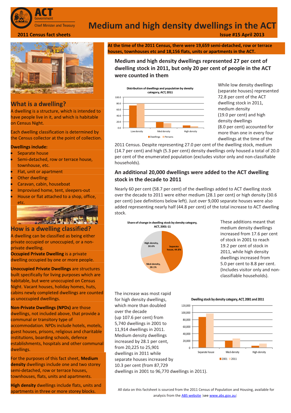 Density of Dwellings in the ACT - Census Factsheet #15