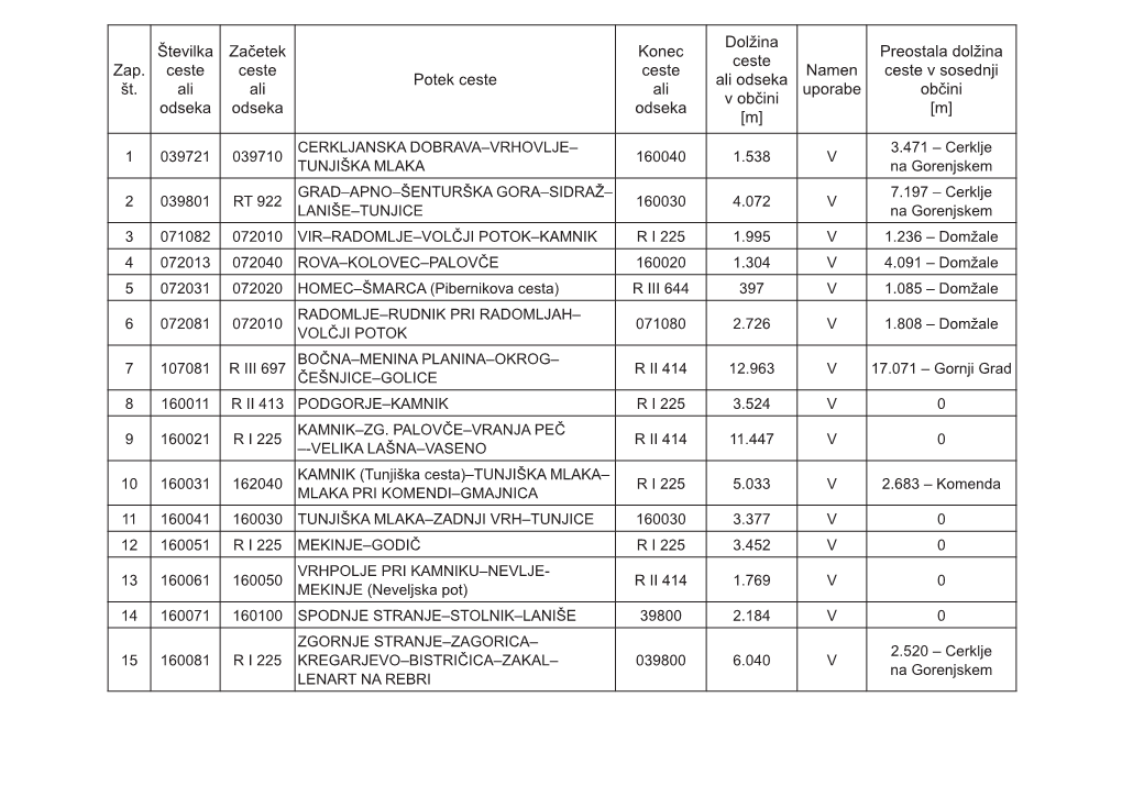 Med Naselji V Občini Kamnik in Naselji V Sosednjih Občinah So