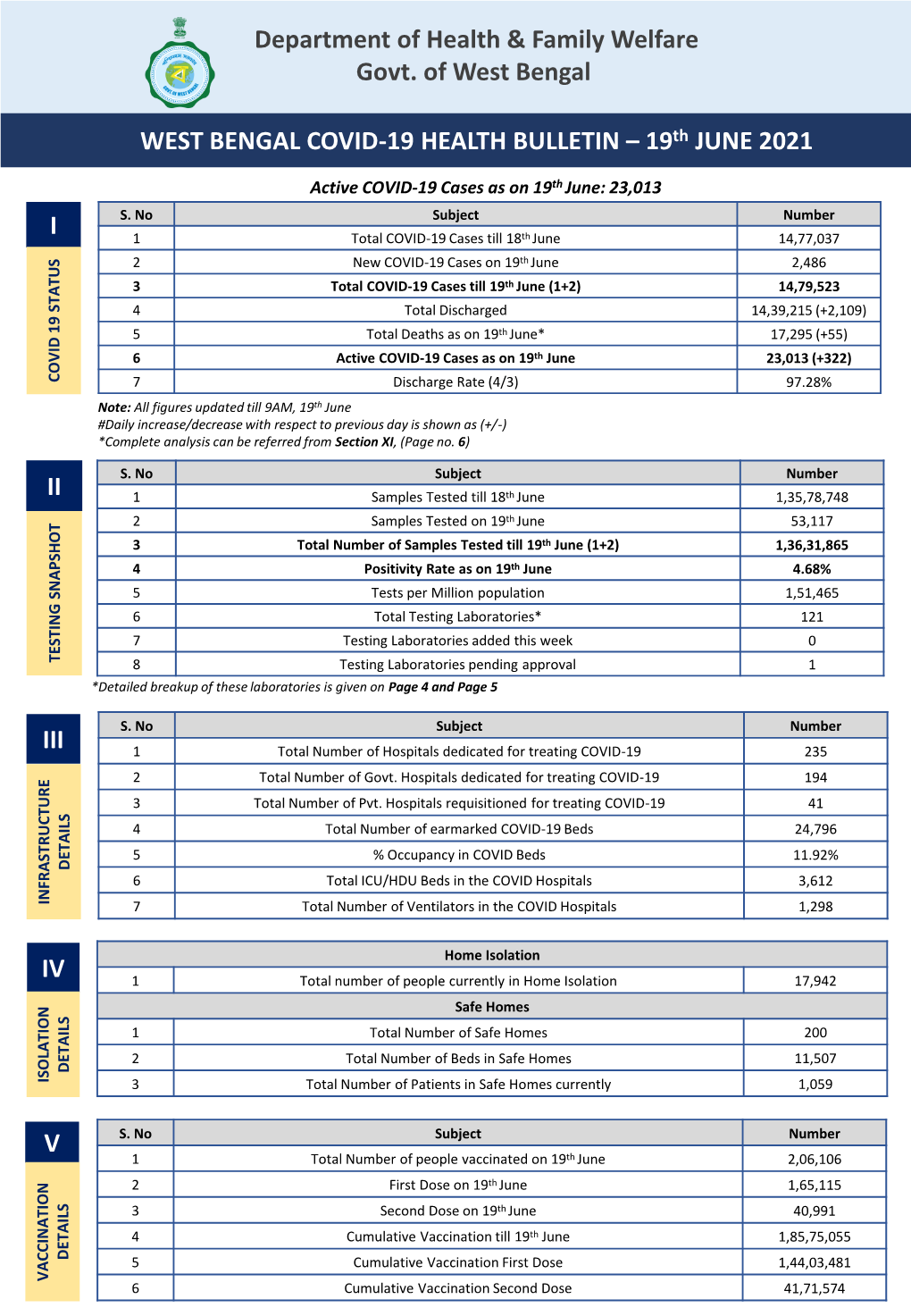 WEST BENGAL COVID-19 HEALTH BULLETIN – 19Th JUNE 2021