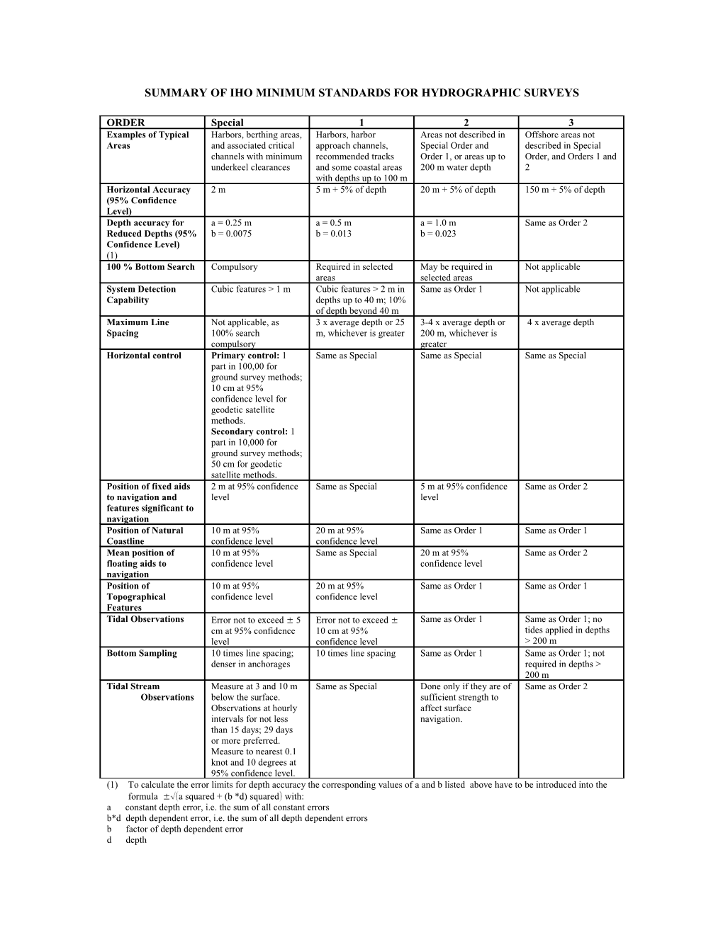 Summary of Iho Minimum Standards for Hydrographic Surveys