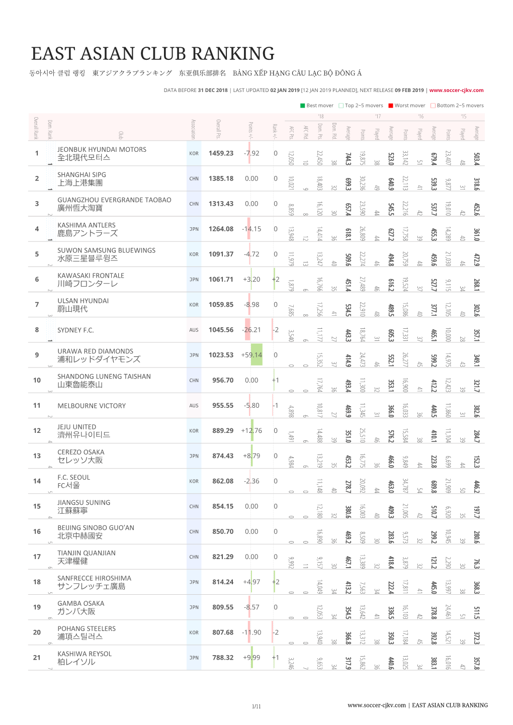 East Asian Club Ranking Changchun Yatai 257.8 326.0 261.9 154.6 47 Chn 581.82 0.00 0 7,733 9,780 7,857 4,639