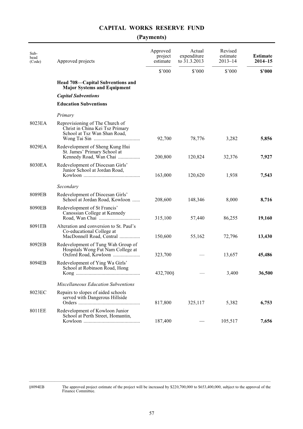 CAPITAL WORKS RESERVE FUND (Payments)