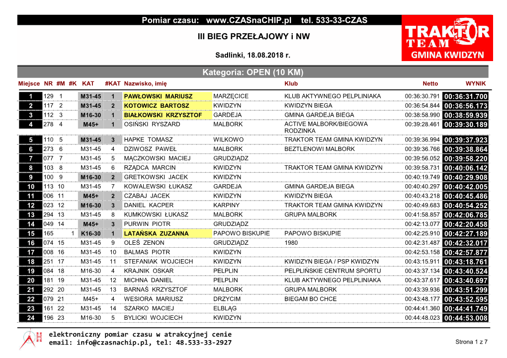 OPEN (10 KM) Miejsce NR #M #K KAT #KAT Nazwisko, Imię Klub Netto WYNIK