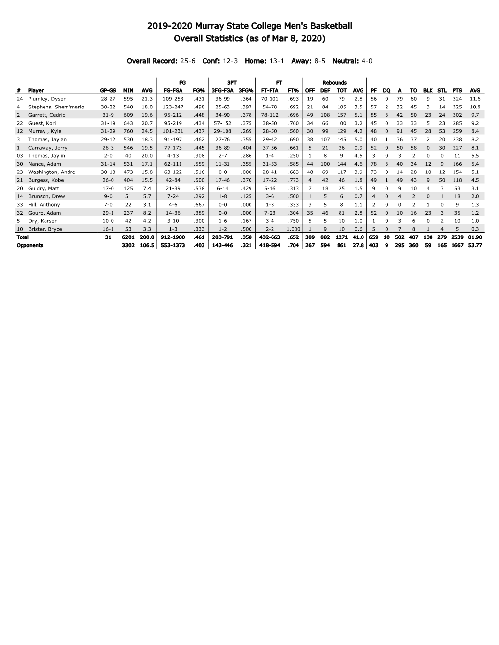 2019-2020 Murray State College Men's Basketball Overall Statistics (As of Mar 8, 2020)