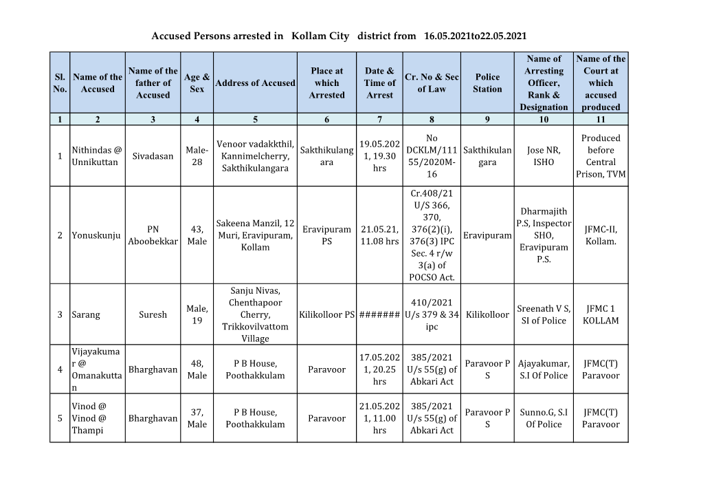 Accused Persons Arrested in Kollam City District from 16.05.2021To22.05.2021