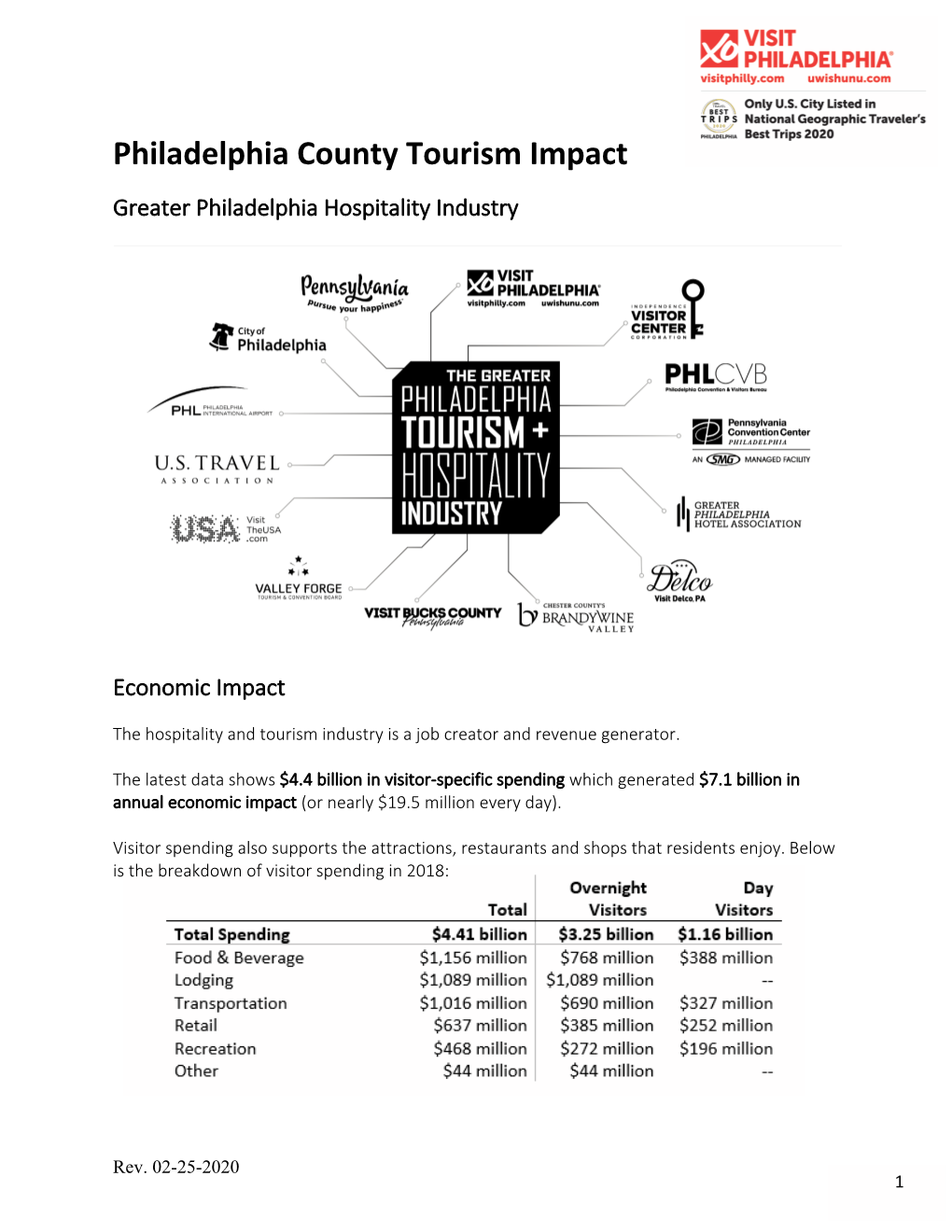 Philadelphia County Tourism Impact Greater Philadelphia Hospitality Industry