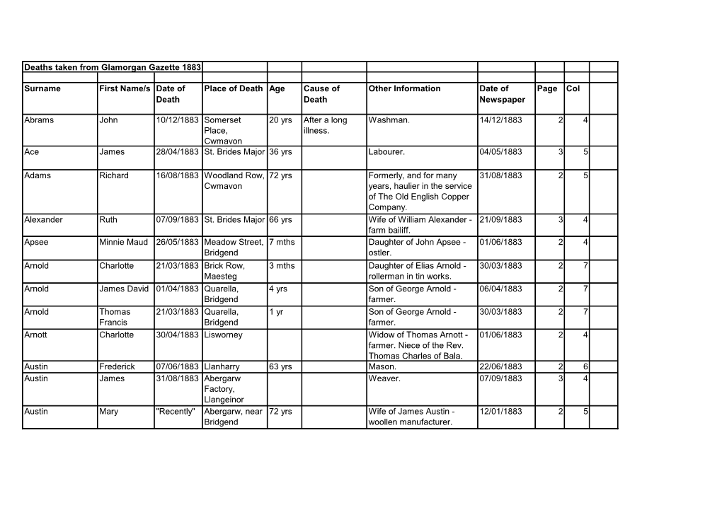 Deaths Taken from Glamorgan Gazette 1883 Surname First Name/S Date