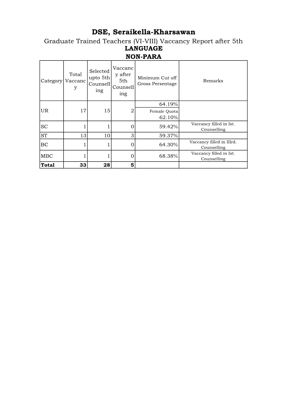 DSE, Seraikella-Kharsawan Graduate Trained Teachers (VI-VIII) Vaccancy Report After 5Th LANGUAGE NON-PARA