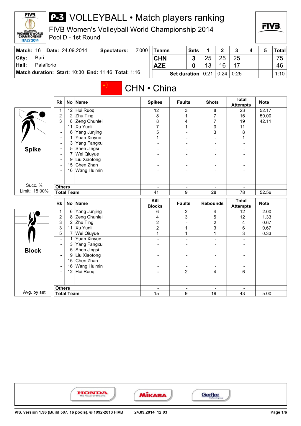 CHN • China VOLLEYBALL • Match Players Ranking