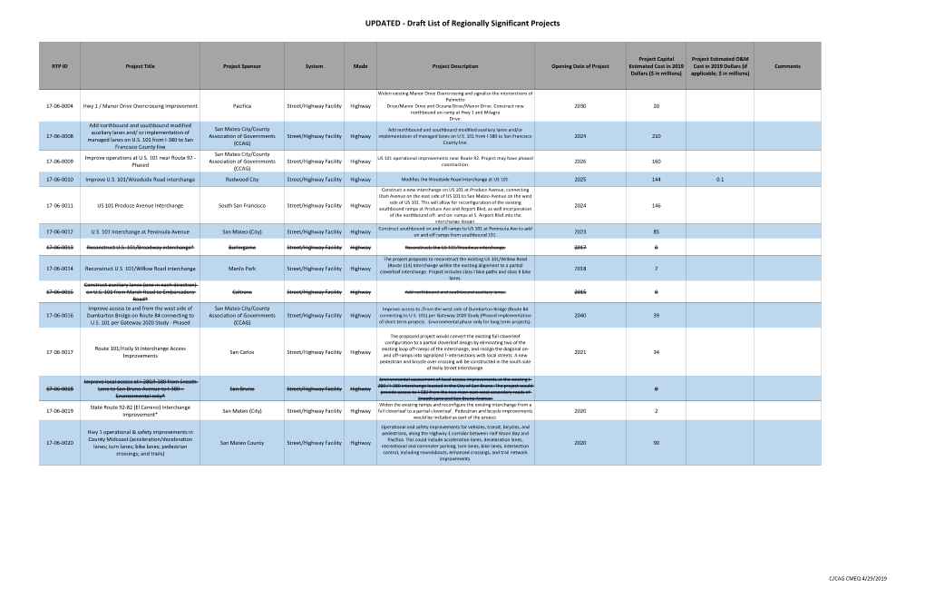 UPDATED - Draft List of Regionally Significant Projects