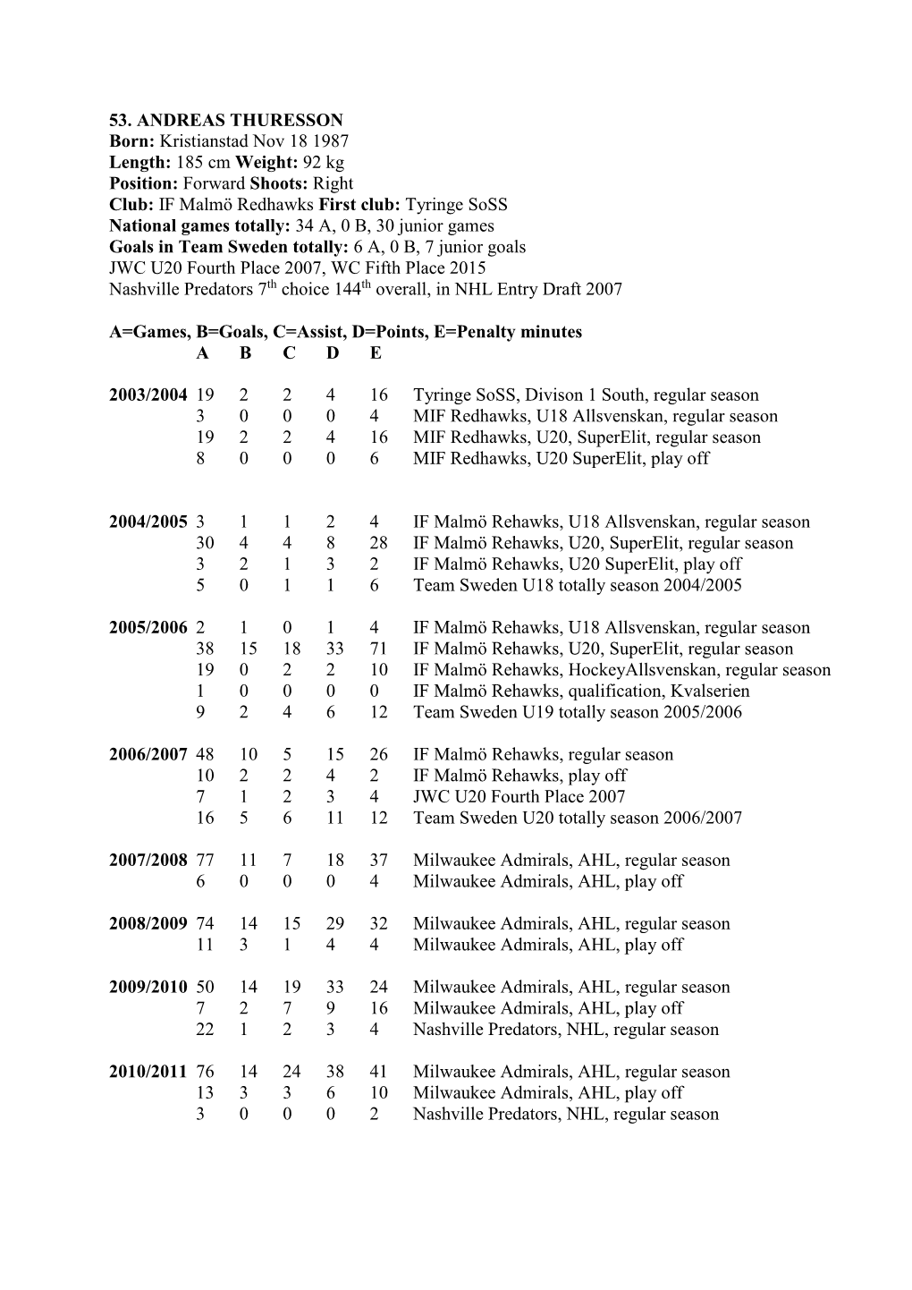 53. ANDREAS THURESSON Born: Kristianstad Nov 18 1987 Length: 185 Cm Weight: 92 Kg Position: Forward Shoots: Right Club: IF Malm