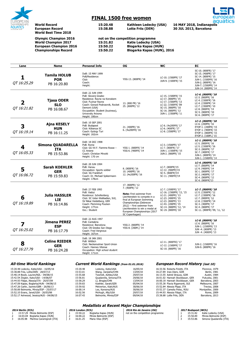 FINAL 1500 Free Women