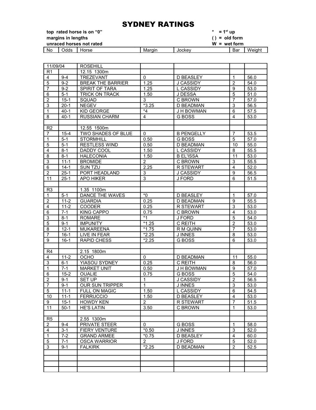 Sydney Ratings