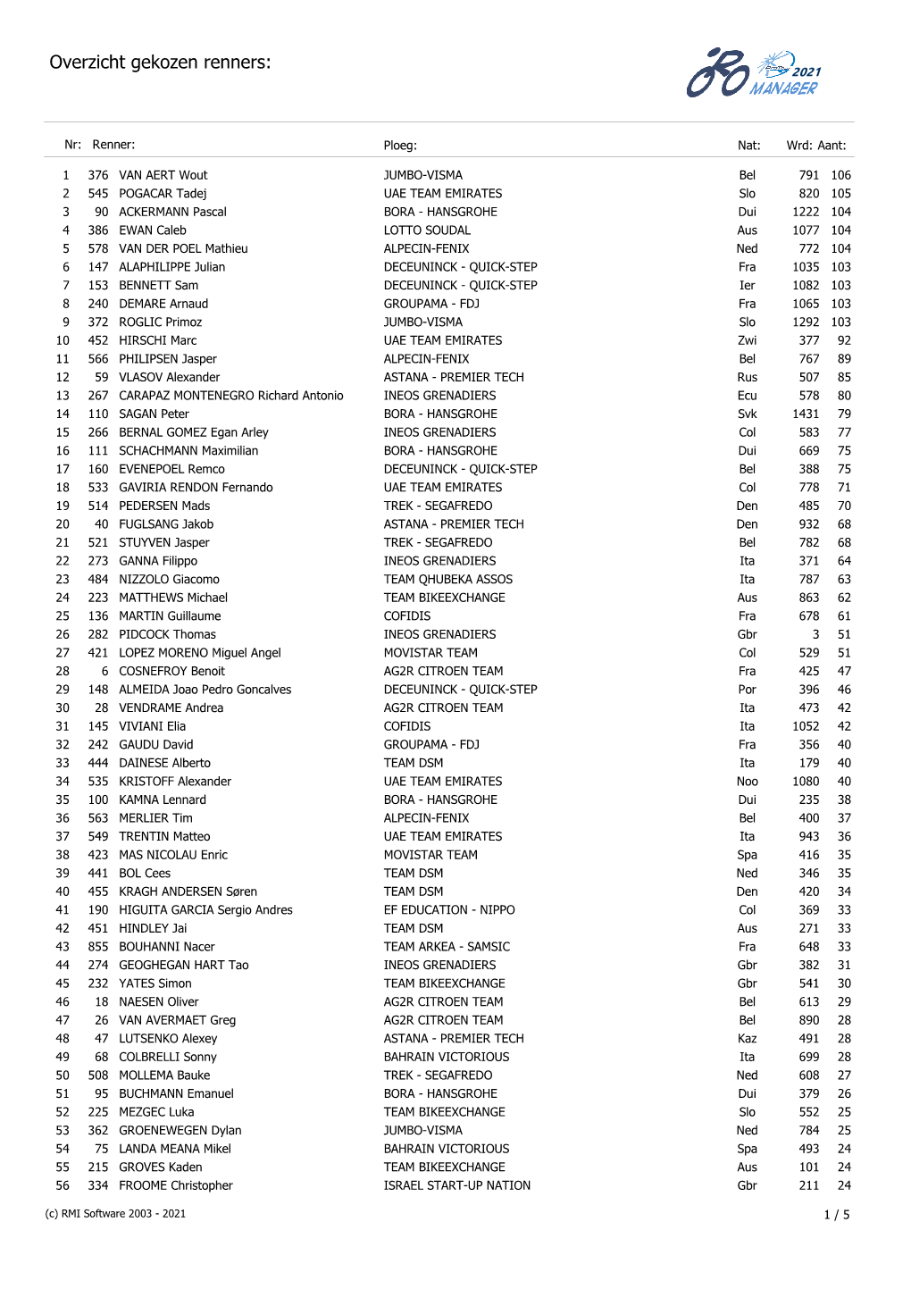 Overzicht Gekozen Renners: 2021