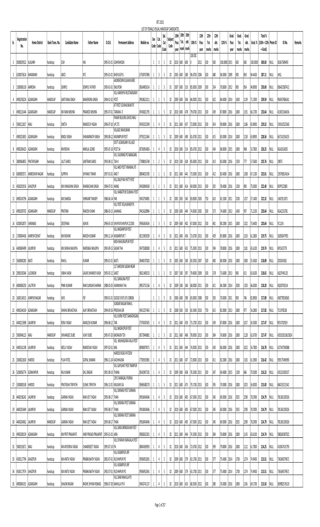 BTC 2015 LIST of FEMALE VISUAL HANDICAP CANDIDATES Sr