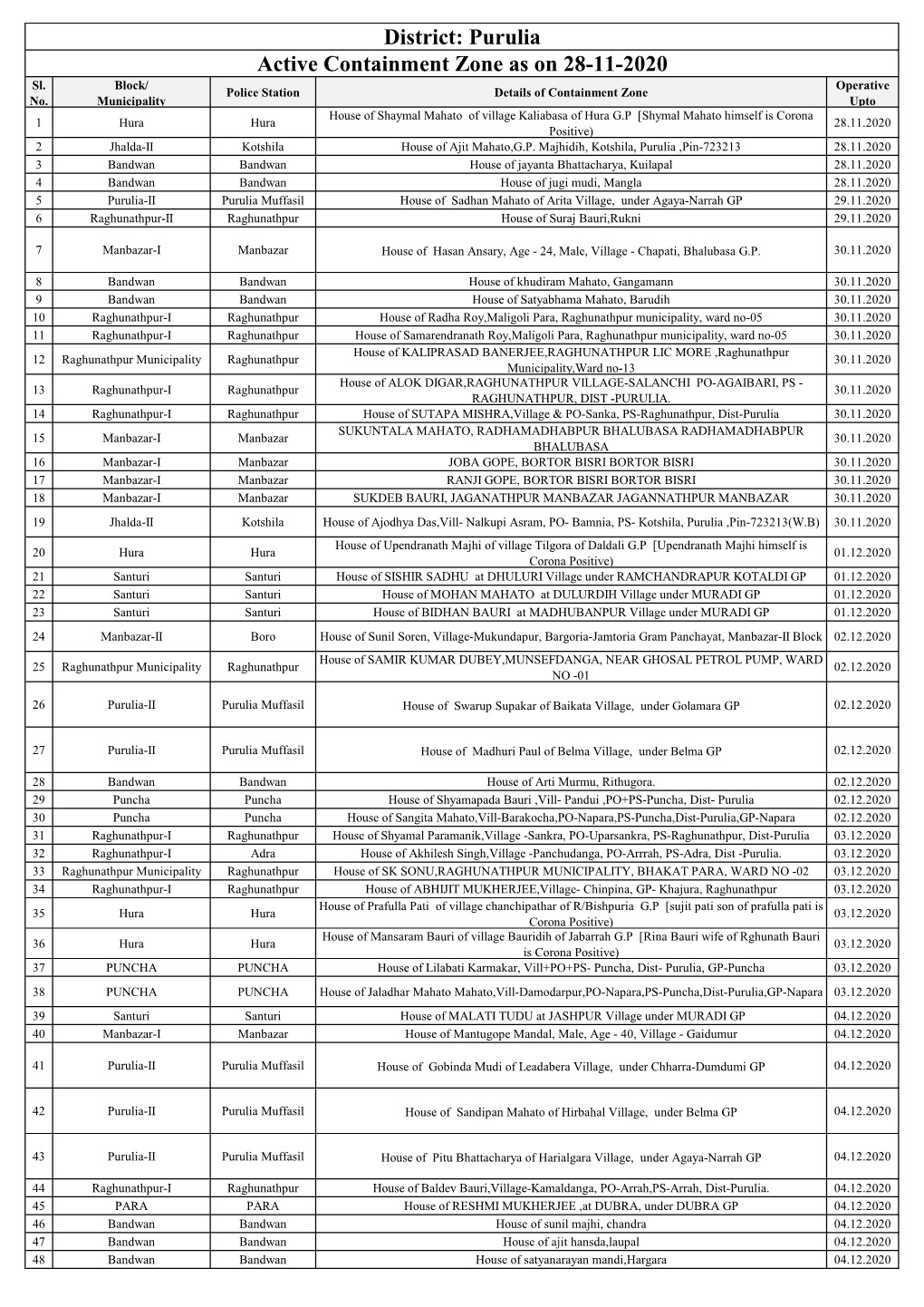 Active Containment Zone As on 28-11-2020 District: Purulia