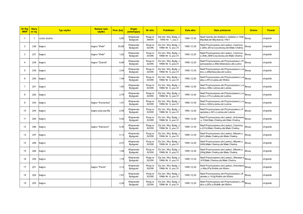 Nr Rej WKP Stary Nr Rej. Typ Użytku Nazwa/ Opis Użytku Pow. [Ha