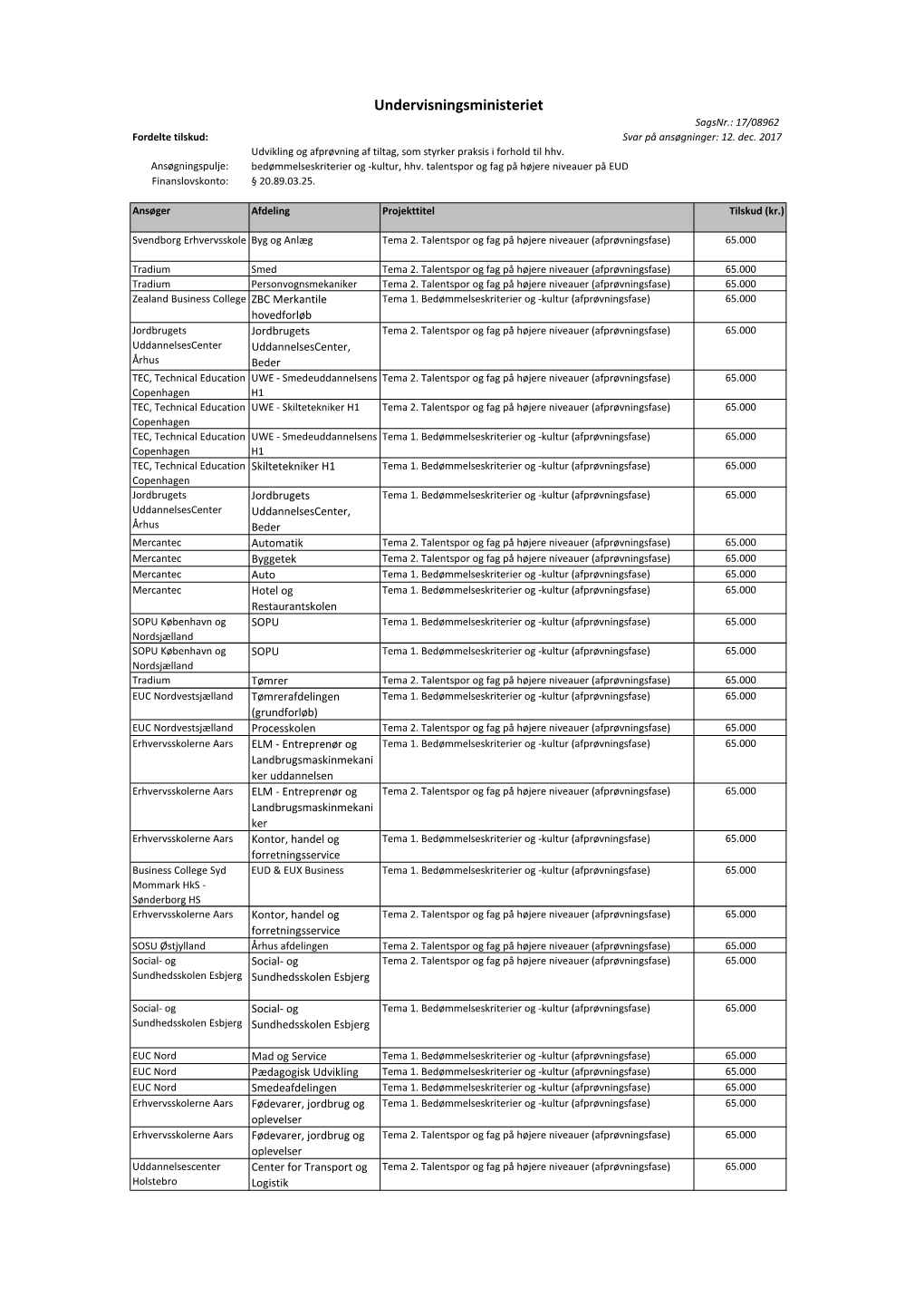 Undervisningsministeriet Sagsnr.: 17/08962 Fordelte Tilskud: Svar På Ansøgninger: 12