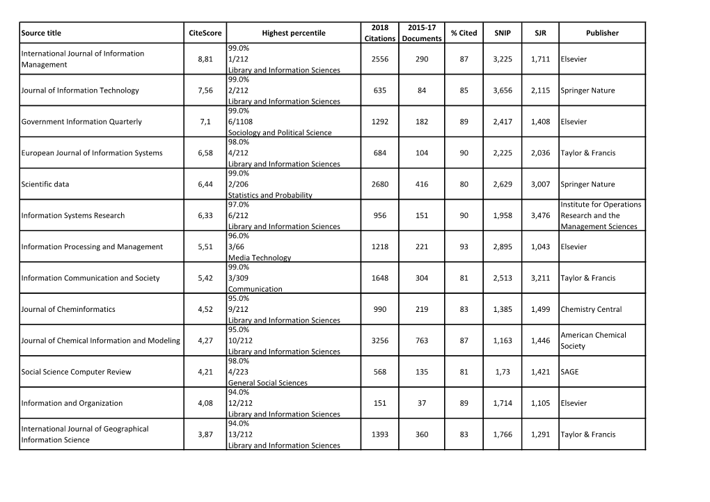 Source Title Citescore Highest Percentile 2018 Citations 2015-17