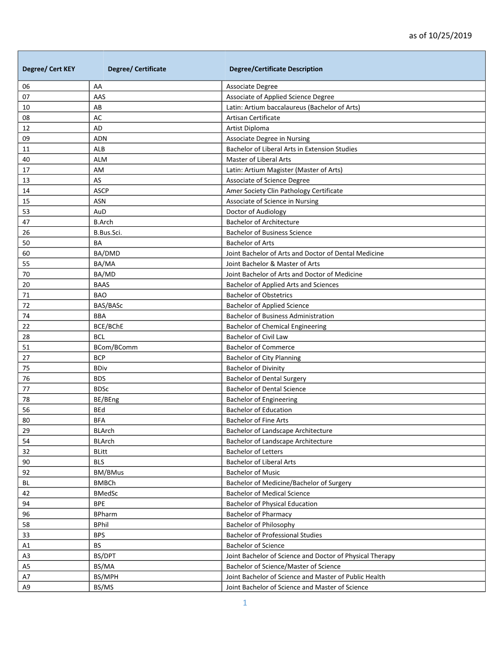 Education Cheatsheet to Assist with Degree Cert Entries V6 As of 2019-10