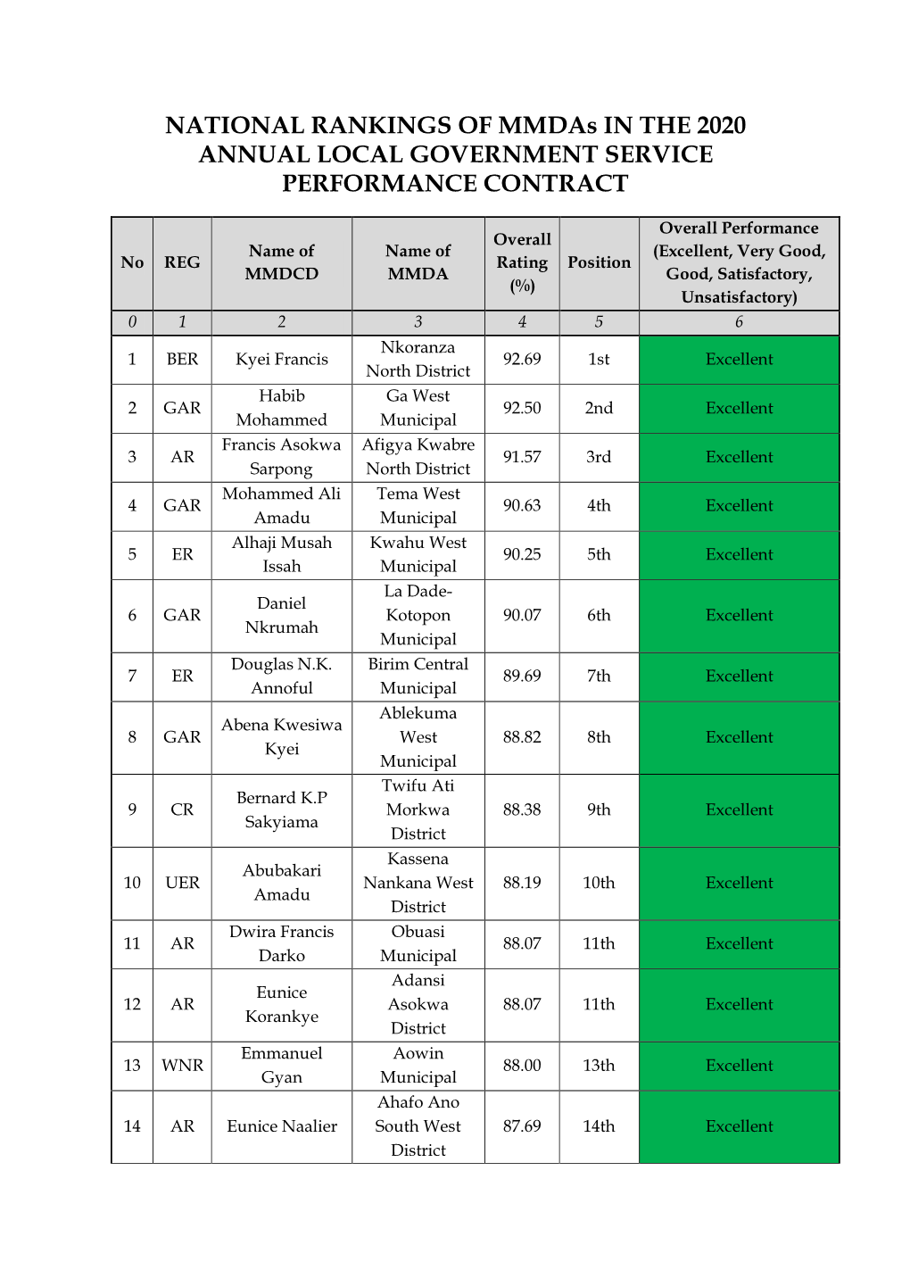 NATIONAL RANKINGS of Mmdas in the 2020 ANNUAL LOCAL GOVERNMENT SERVICE PERFORMANCE CONTRACT