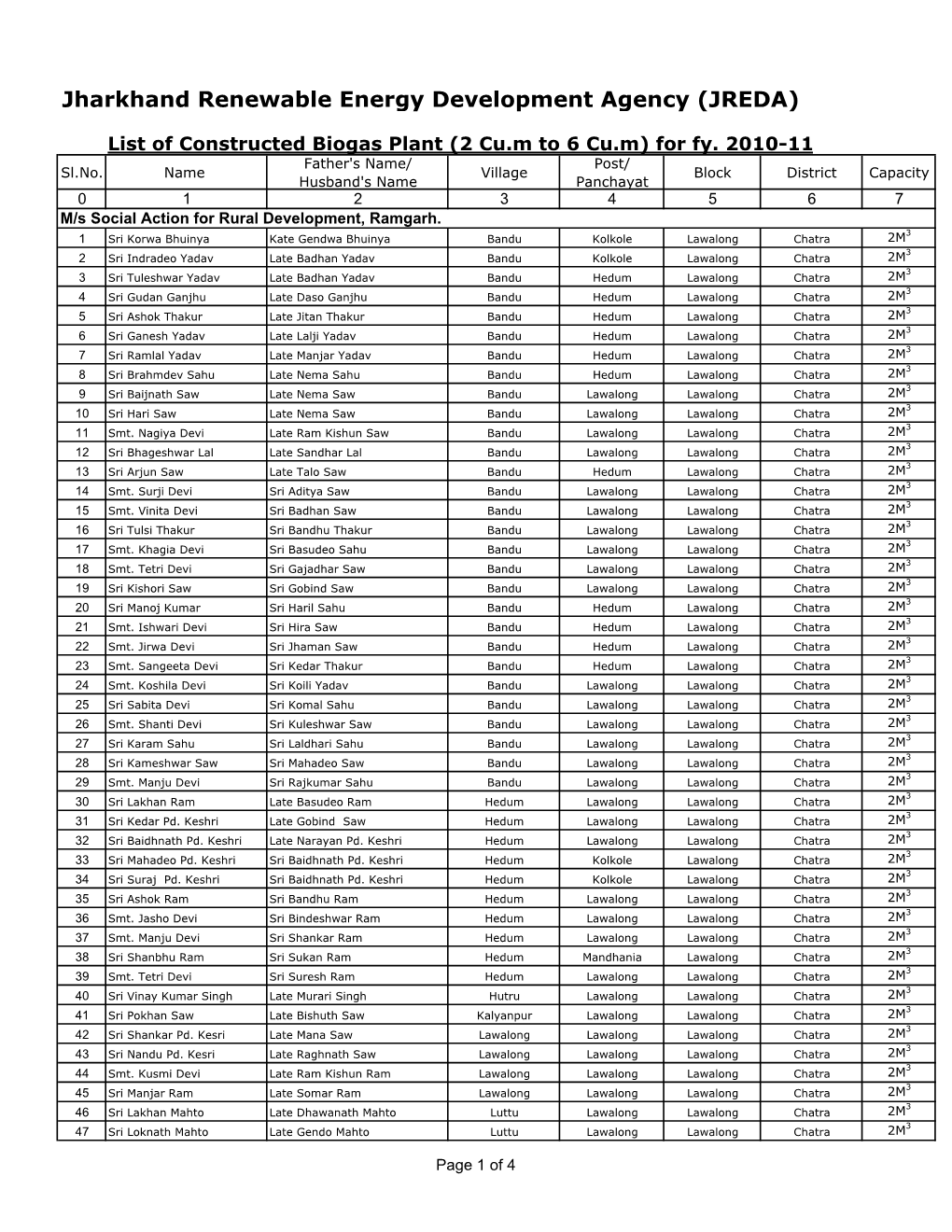 List of Bio Gas Financial Year 2010-11