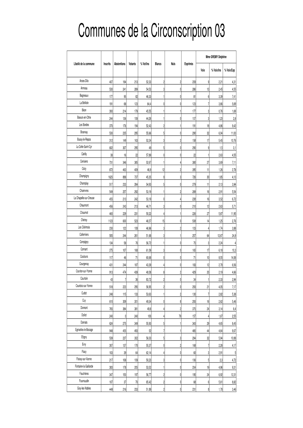 Communes Par Circonscription