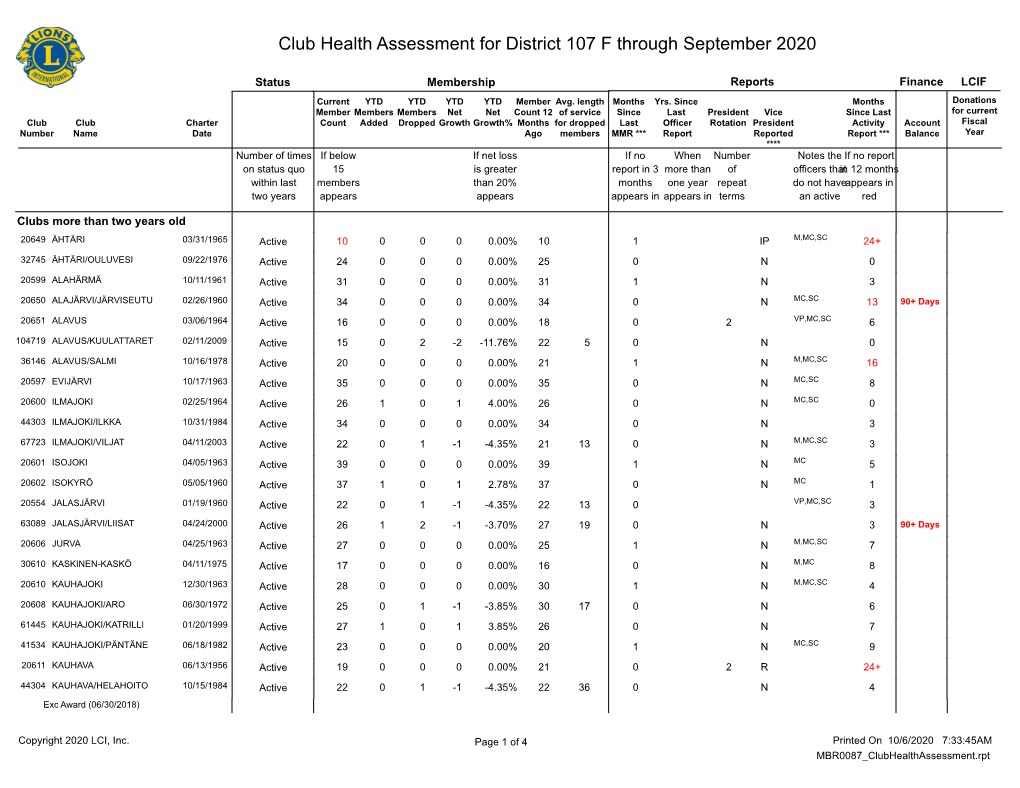 Club Health Assessment for District 107 F Through September 2020