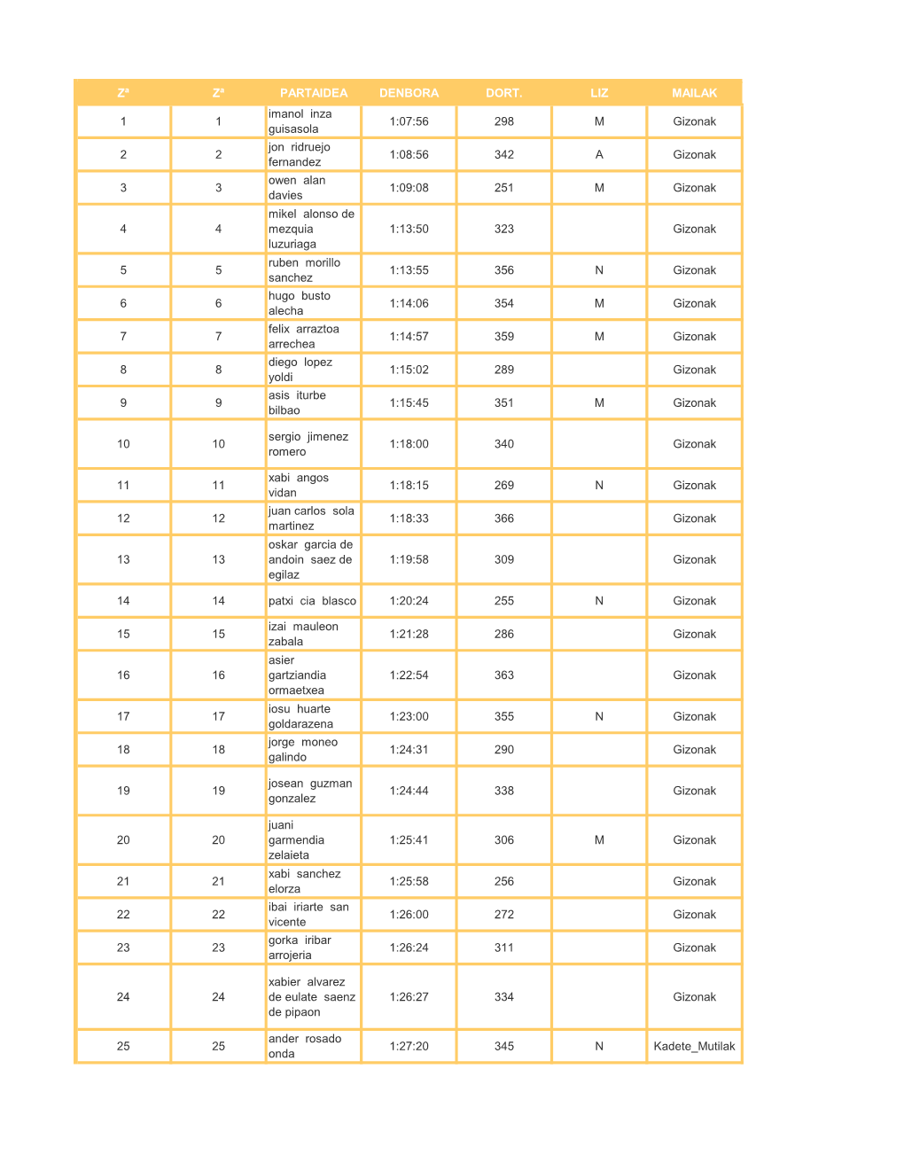 Zª Zª PARTAIDEA DENBORA DORT. LIZ MAILAK 1 1 Imanol Inza