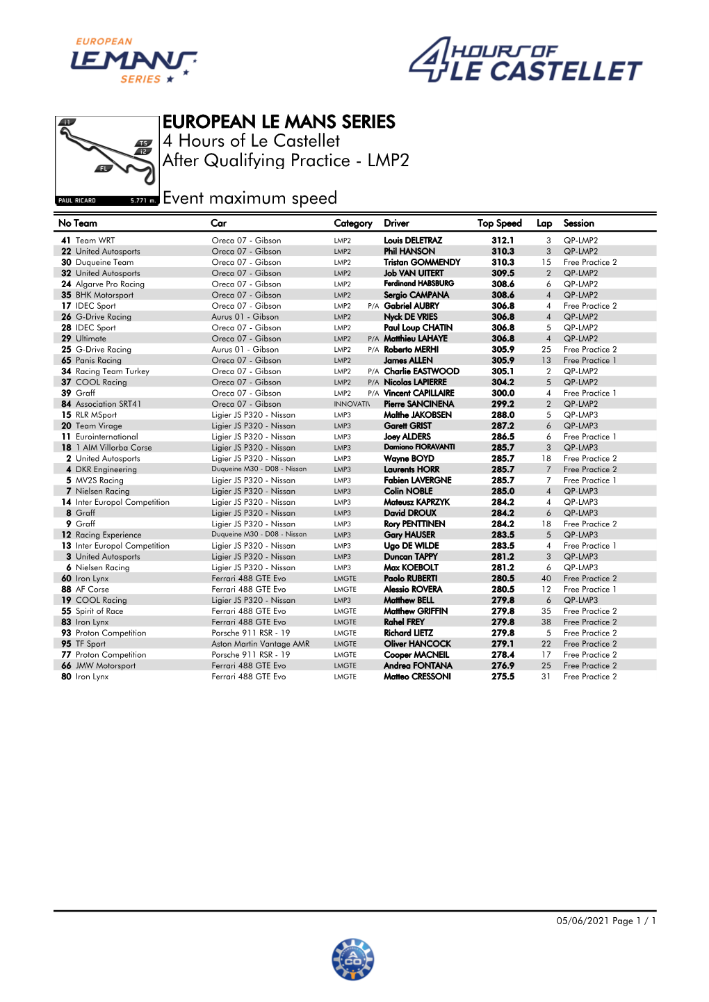 Event Maximum Speed Qualifying Practice