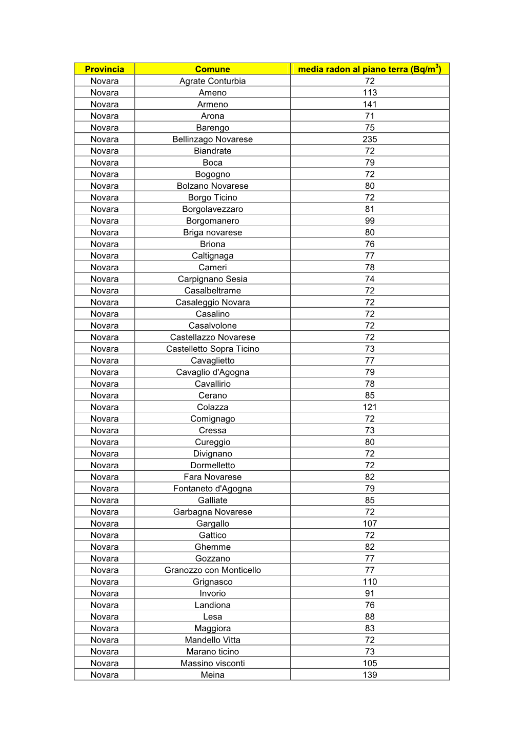 Medie Radon Provincia Novara 2017