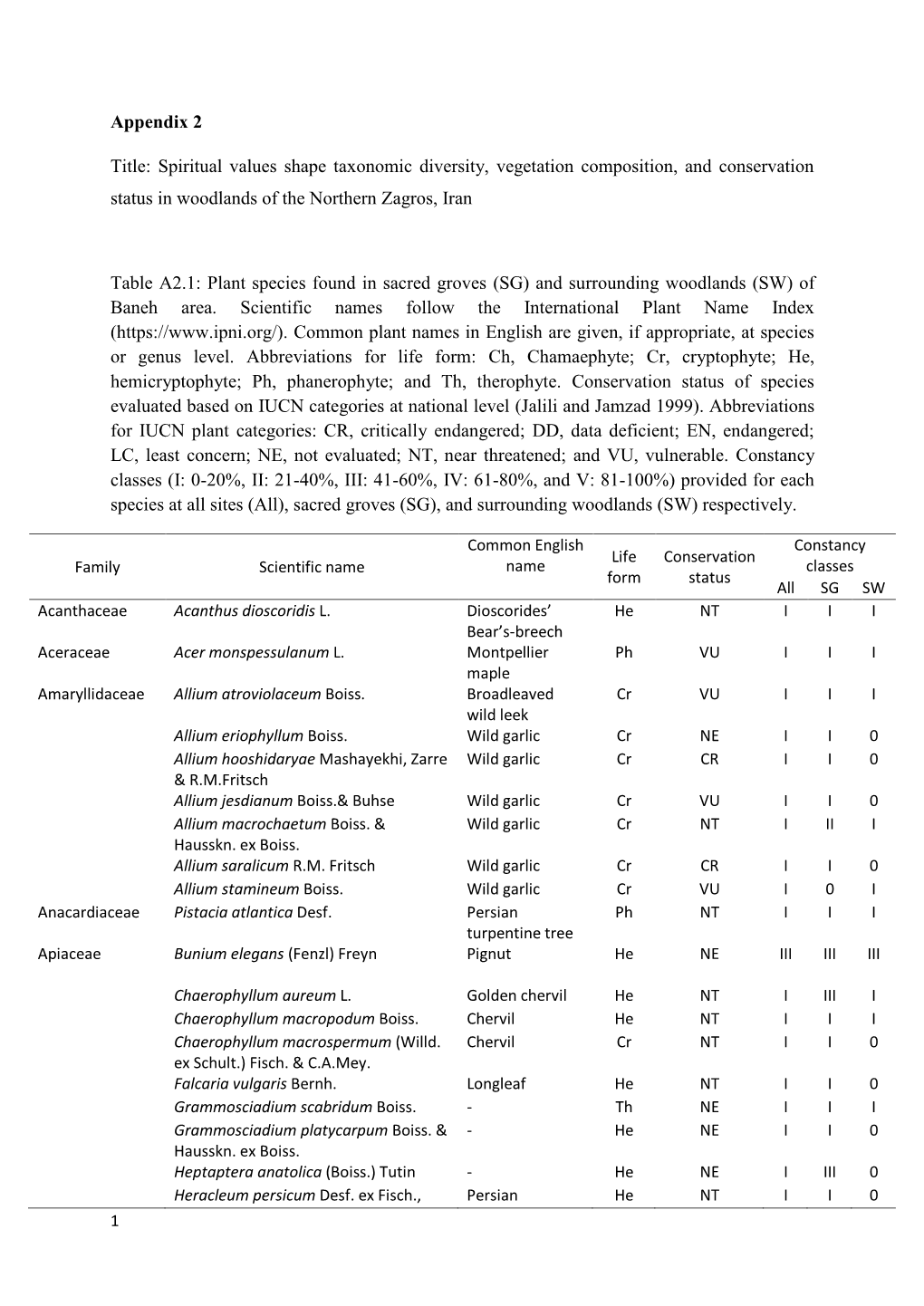 Appendix 2 Title: Spiritual Values Shape Taxonomic Diversity