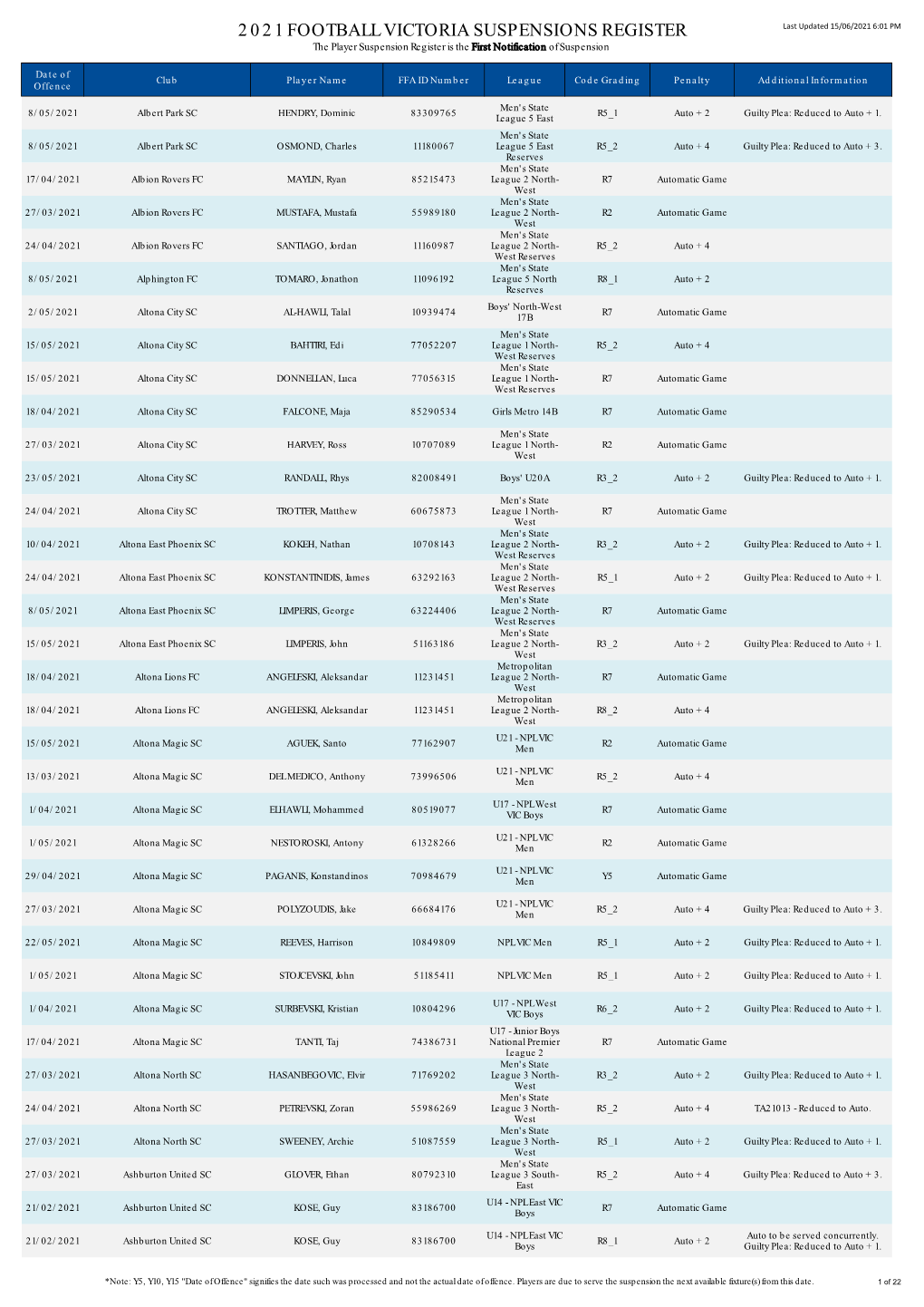 2021 FOOTBALL VICTORIA SUSPENSIONS REGISTER Last Updated 15/06/2021 6:01 PM the Player Suspension Register Is the First Notification of Suspension