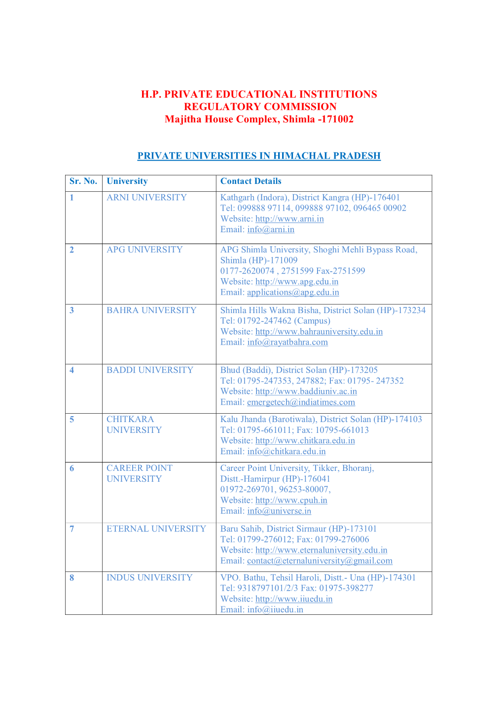 H.P. PRIVATE EDUCATIONAL INSTITUTIONS REGULATORY COMMISSION Majitha House Complex, Shimla -171002