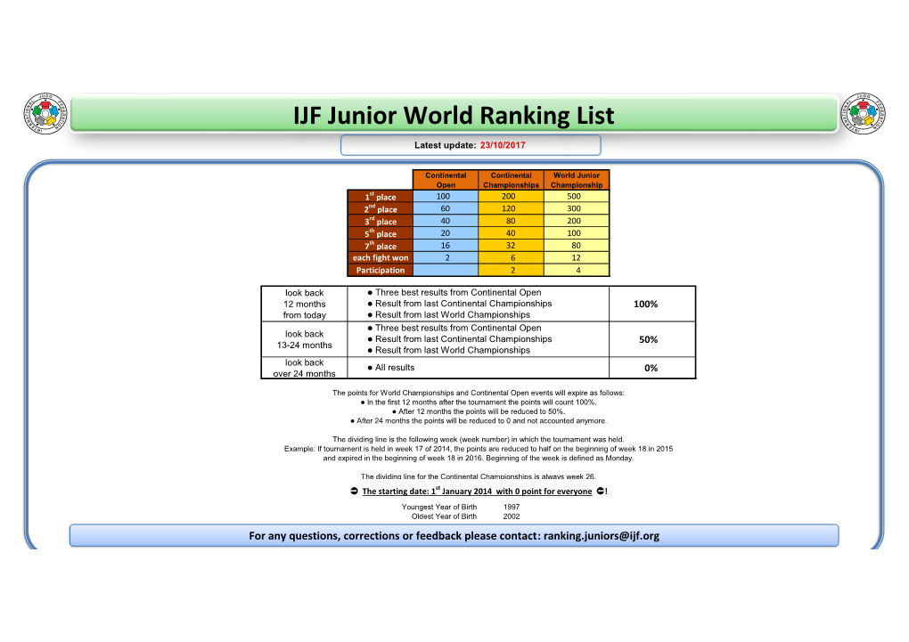 IJF Cadet World Ranking List